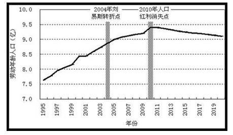 城市人口年龄构成_目前我国人口迁移的方向和年龄构成是 ①城市迁往农村 ②(3)