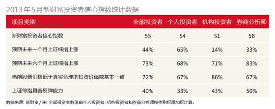 新财富投资者信心指数 - 新财富 - 杂志汇(品牌杂