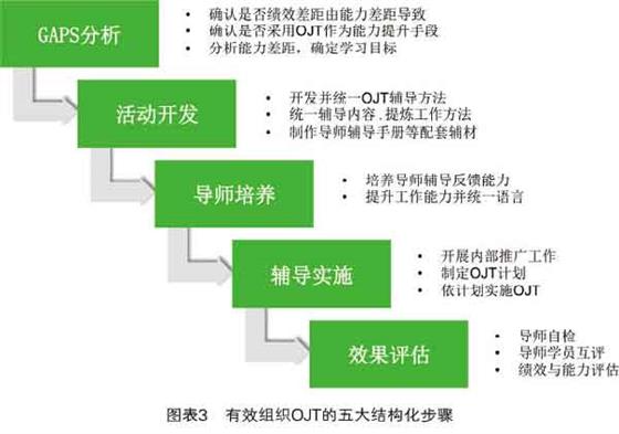 开展结构化团队OJT 加速员工胜任岗位 - - 培训