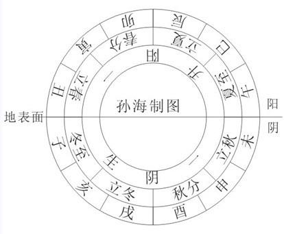 寅亥合阳升段化乙木,阴生段化甲木,       卯戌合阳升段化丙火