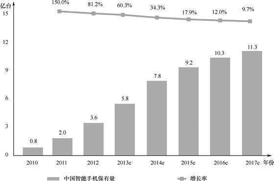 图1-11 2010～2017年中国智能手机保有量