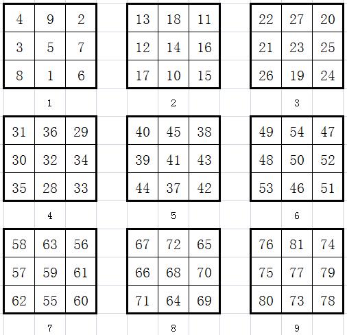 上图的九宫格数字"洛书"就是三阶"幻方",九宫格洛书与阴阳五行结合