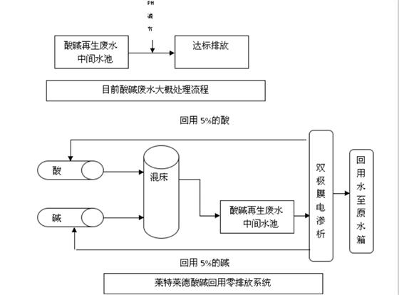 酸碱废水