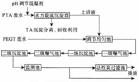 化纤厂污水怎样处理