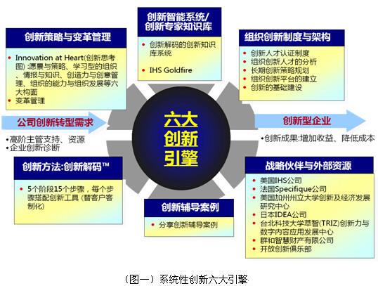 管理创新案例