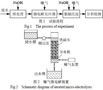 能源/环境 高铅锌含量冶炼废水处理方法 所用仪器有ja-2003 型电子