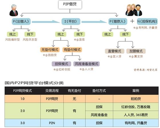 直击P2P网贷模式之乱!