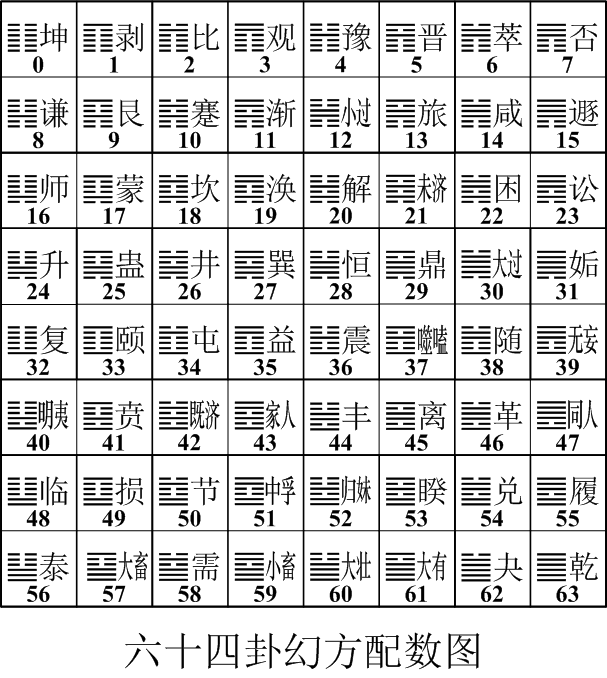 64卦里的24节气