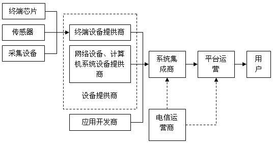 物联网产业链结构图_中信建投经济咨询