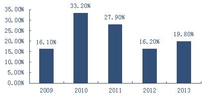 2009-2013中国房地产投资增速_中信建投经济咨询