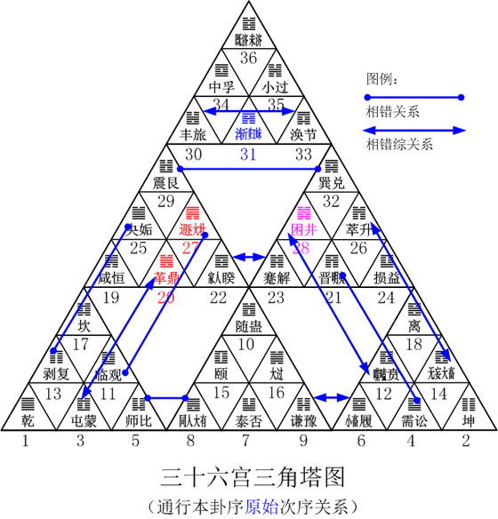 通行本《周易》卦序由《归藏》卦序演变而来