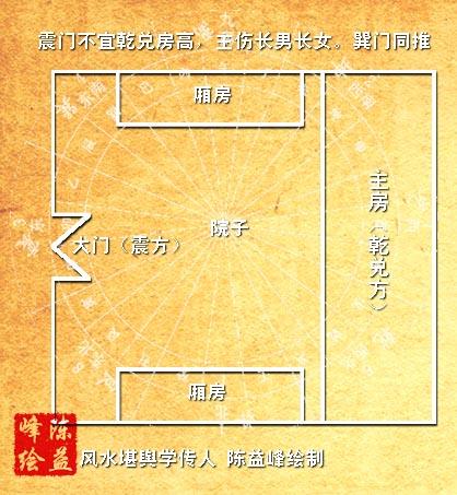 文化/艺术 > 八宅风水学门宅相犯吉凶      乾门不宜震巽房高,主伤长