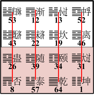 易经六十四卦的错综分类组合——基于六十四卦关系的另一种探索