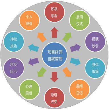 项目经理如何做好自我管理