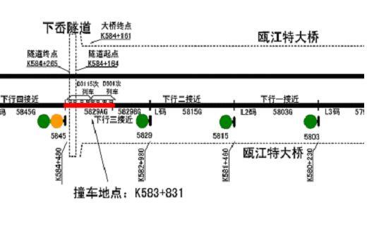 事故调查报告在介绍事故原因时,以521字内容这样描述:“经调查认定,导致事故发生的原因是:通号集团所属通号设计院在LKD2-T1型列控中心设备研发中管理混乱,通号集团作为甬温线通信信号集成总承包商履行职责不力,致使为甬温线温州南站提供的LKD2-T1型列控中心设备存在严重设计缺陷和重大安全隐患。铁道部在LKD2-T1型列控中心设备招投标、技术审查、上道使用等方面违规操作、把关不严,致使其在温州南站上道使用。当温州南站列控中心采集驱动单元采集电路电源回路中保险管F2遭雷击熔断后,采集数据不再更新