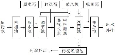 mbr工艺处理制药废水