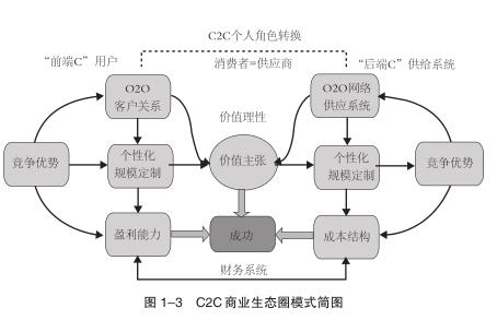 第1章 什么是C2C商业生态圈模式 C2C的