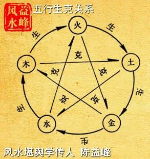 风水五行学说