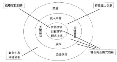 李江涛教授:商业模式创新的四个维度 - 李江涛