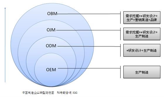 中国制造的“第三条道路”：OJM