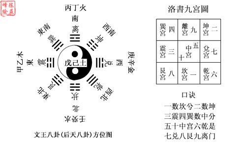 先天与后天八卦基础