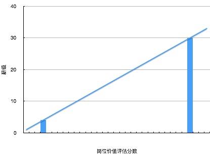 国有企业工资总额控制下的薪酬设计