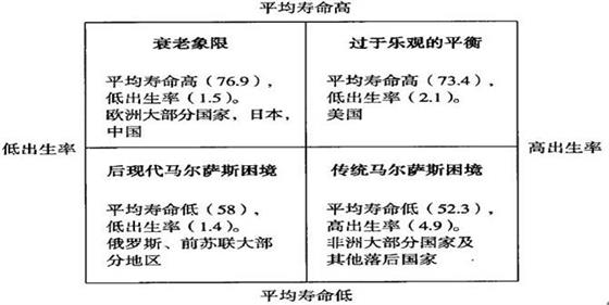 人口四象限图