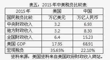 财政收入_中国财政收入组成(2)