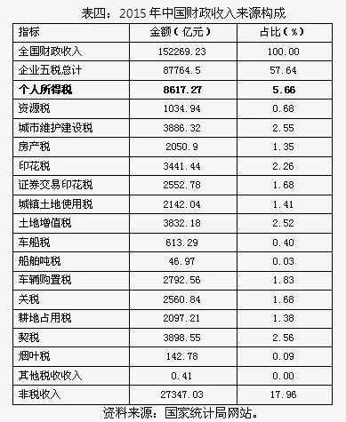 我国财政收入的构成_我国全口径的财政收入支出由“四本账”构成