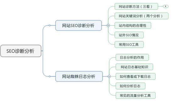 超详细的网站SEO诊断报告？