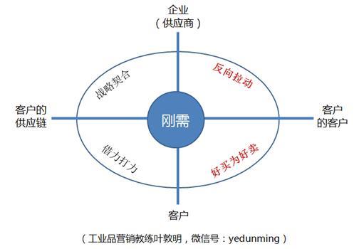 工业品有哪些