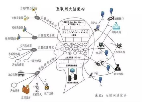 互联网大脑架构具备不断成熟的类脑视觉,听觉,躯体感觉,运动神经系统