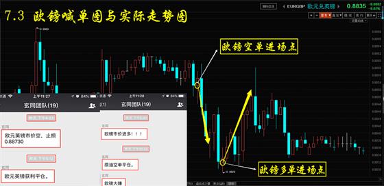 【跟单图】玄同波浪理论7.3欧镑，黄金，原油喊单图与实际走势图397 / author:Xuantong Wave Theory / PostsID:1154517