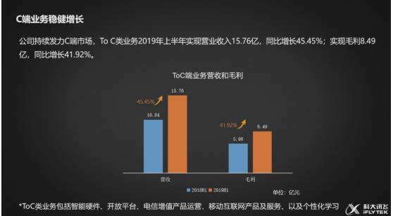 科大讯飞聚焦赛道业绩大增，打造平台预见未来