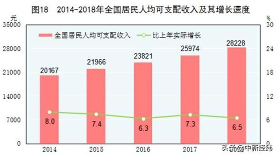 统计局:2018年全国居民人均可支配收入达282