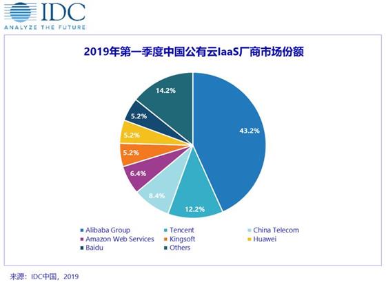 中国云计算市场大乱斗——谁能进入前三尚存疑