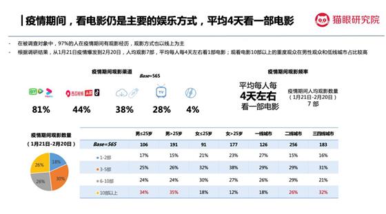 疫情之下几乎停摆的电影行业，是否有短期复苏的可能？