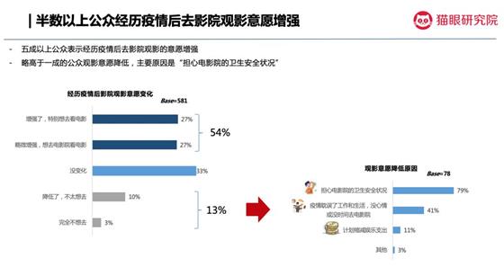 疫情之下几乎停摆的电影行业，是否有短期复苏的可能？