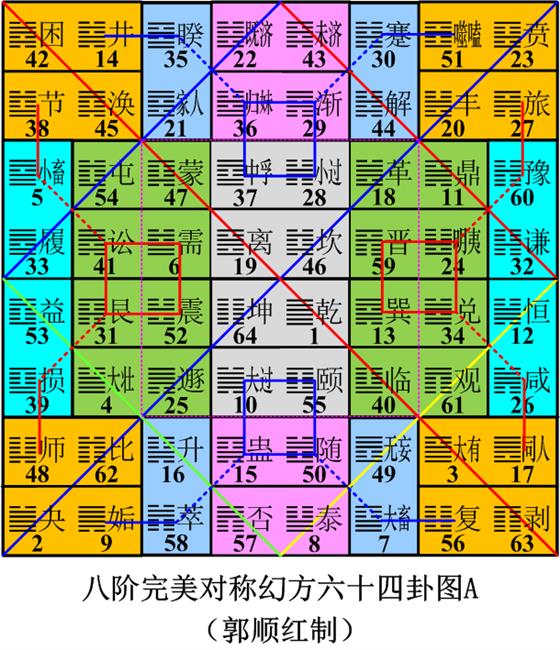 文化/艺术 > 最佳平衡与对称    我们知道洛书"九宫格"结构是具有最佳