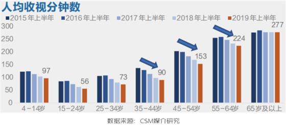 洞察：电视节目拥抱“适老化”浪潮，老龄经济崛起给电视行业带来新机会！