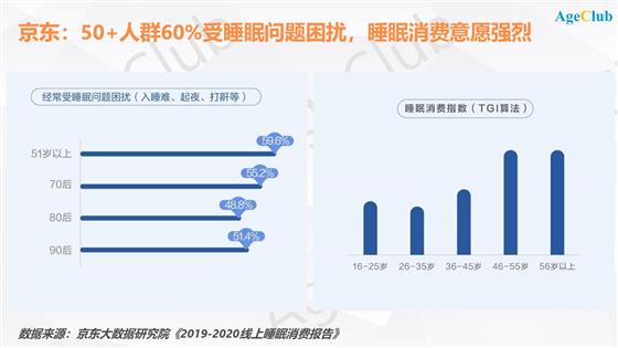 60%中老年失眠，睡眠消费市场发展动向如何？