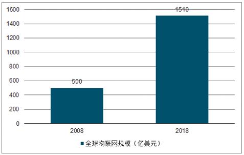 “新基建”如火如荼，物联网链接万物