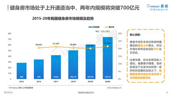 互联网健身为什么不再是风口了？