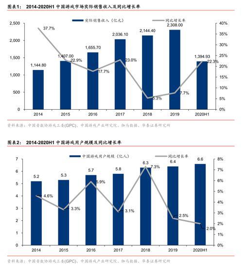 逼近天花板的游戏行业：要么出海，要么出局？