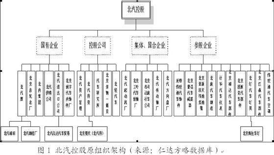 北汽控股原組織架構(來源:仁達方略數據庫)