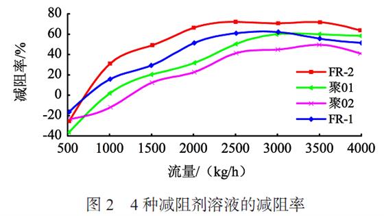 頁岩氣減阻水壓裂液體系添加劑的優選