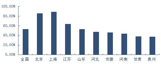 指出,目前我國新型城鎮化過程中存在的問題主要有:一是區域發展不平衡