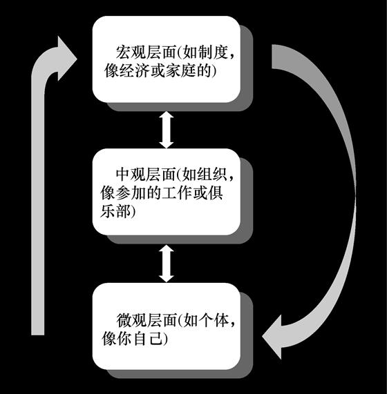 第一節社會學心理學與社會心理學一宏觀社會學和微觀社會學